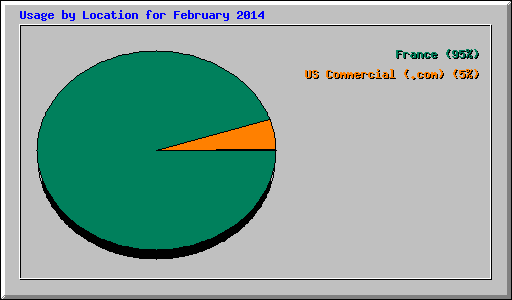 Usage by Location for February 2014
