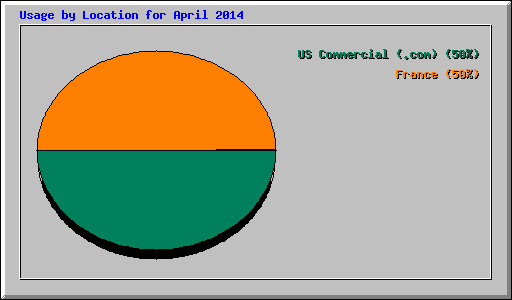 Usage by Location for April 2014
