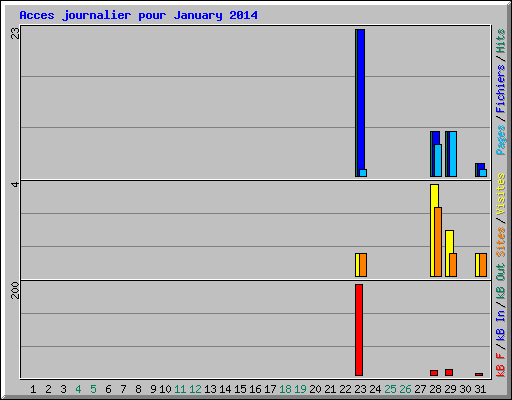 Acces journalier pour January 2014