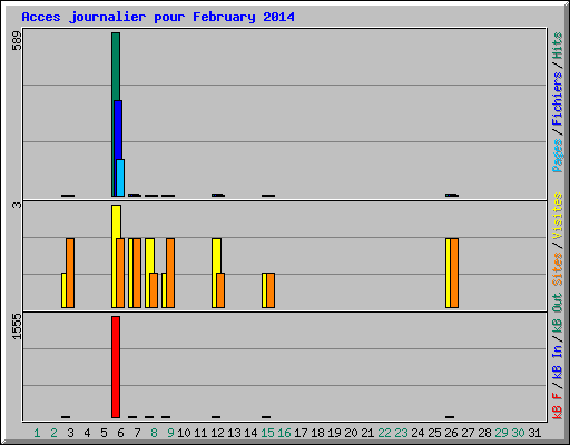Acces journalier pour February 2014