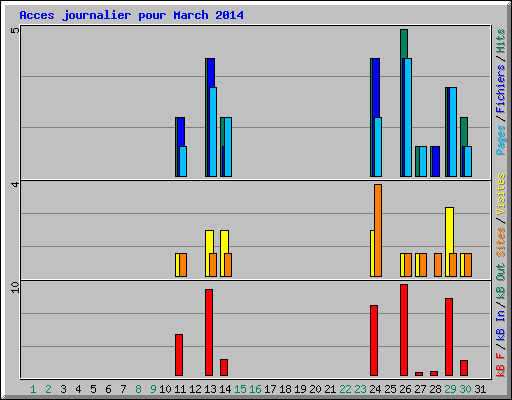 Acces journalier pour March 2014
