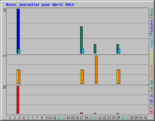 Acces journalier pour April 2014