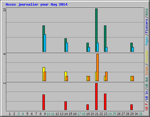Acces journalier pour May 2014