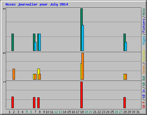 Acces journalier pour July 2014