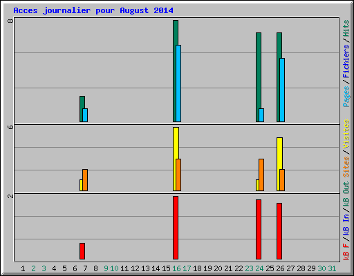 Acces journalier pour August 2014