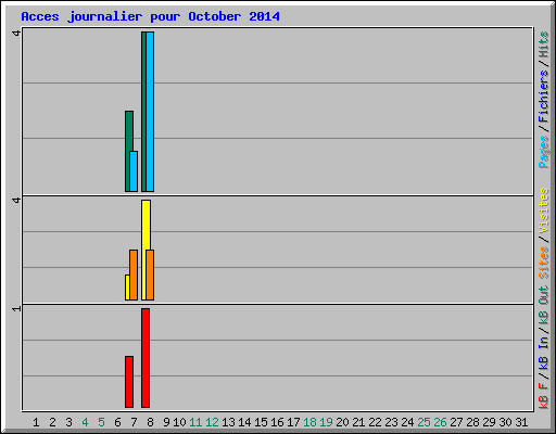 Acces journalier pour October 2014