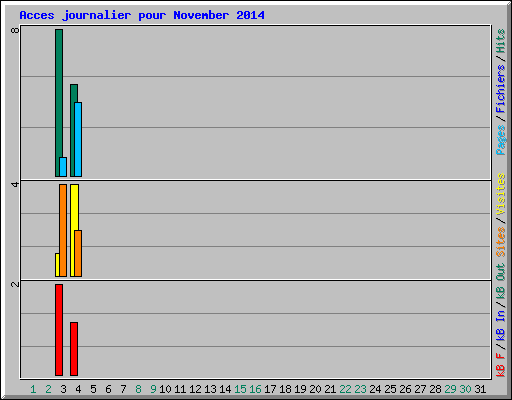 Acces journalier pour November 2014