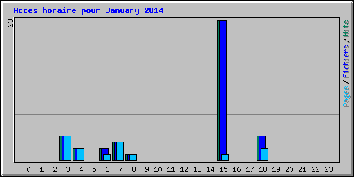 Acces horaire pour January 2014