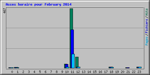 Acces horaire pour February 2014