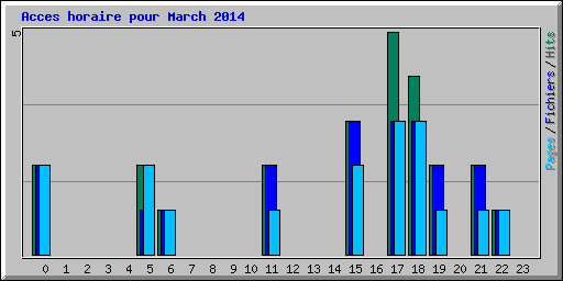 Acces horaire pour March 2014