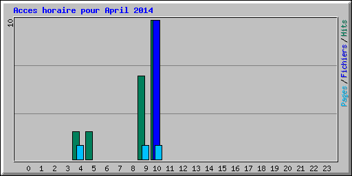 Acces horaire pour April 2014