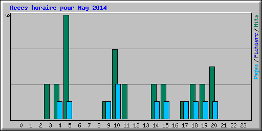 Acces horaire pour May 2014