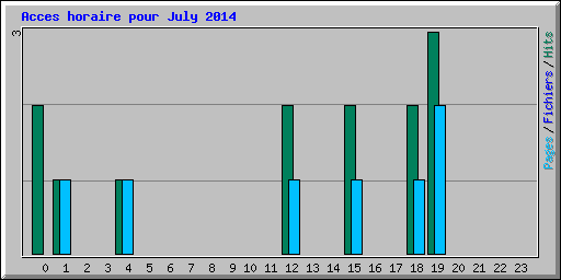 Acces horaire pour July 2014