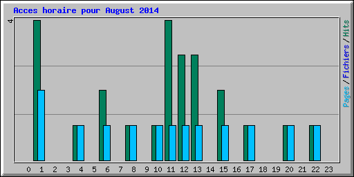 Acces horaire pour August 2014