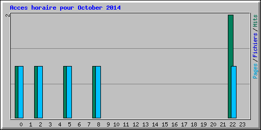 Acces horaire pour October 2014