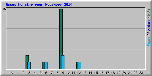 Acces horaire pour November 2014
