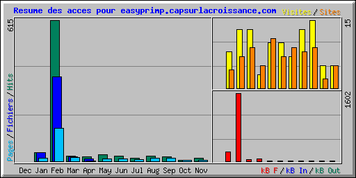 Resume des acces pour easyprimp.capsurlacroissance.com