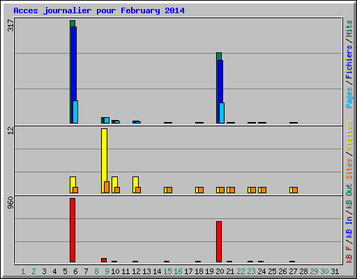 Acces journalier pour February 2014