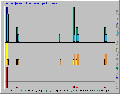 Acces journalier pour April 2014