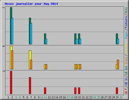 Acces journalier pour May 2014