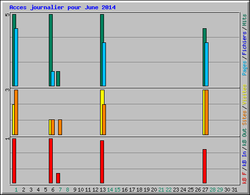 Acces journalier pour June 2014