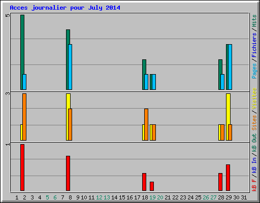 Acces journalier pour July 2014