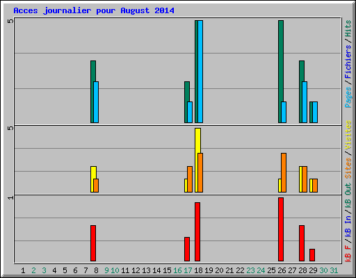 Acces journalier pour August 2014
