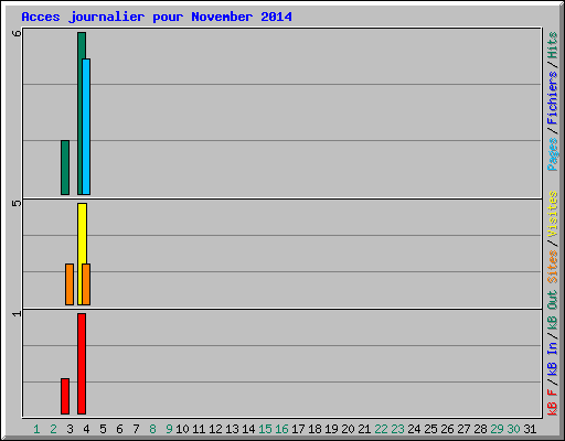 Acces journalier pour November 2014
