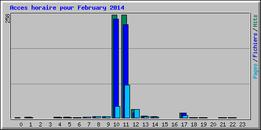 Acces horaire pour February 2014