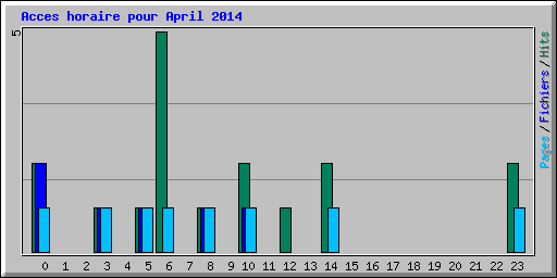 Acces horaire pour April 2014
