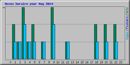Acces horaire pour May 2014