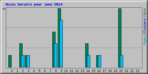 Acces horaire pour June 2014