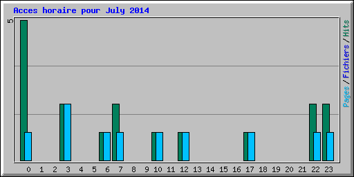 Acces horaire pour July 2014