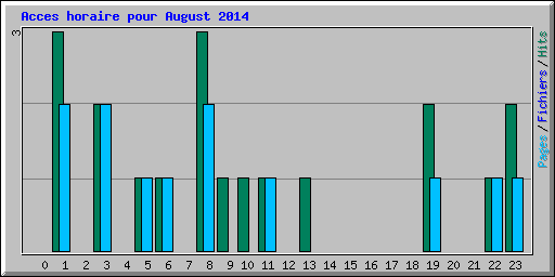 Acces horaire pour August 2014