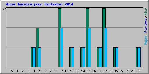 Acces horaire pour September 2014