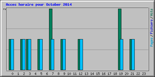 Acces horaire pour October 2014