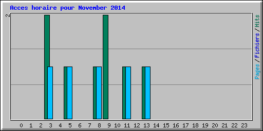 Acces horaire pour November 2014
