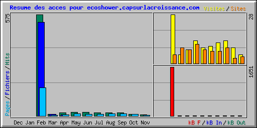Resume des acces pour ecoshower.capsurlacroissance.com