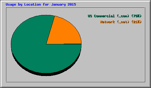 Usage by Location for January 2015