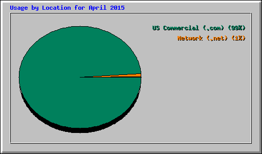 Usage by Location for April 2015