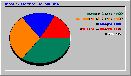 Usage by Location for May 2015
