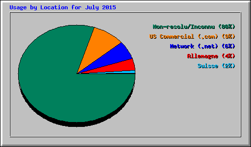 Usage by Location for July 2015