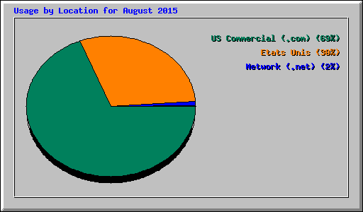 Usage by Location for August 2015