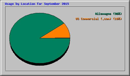 Usage by Location for September 2015