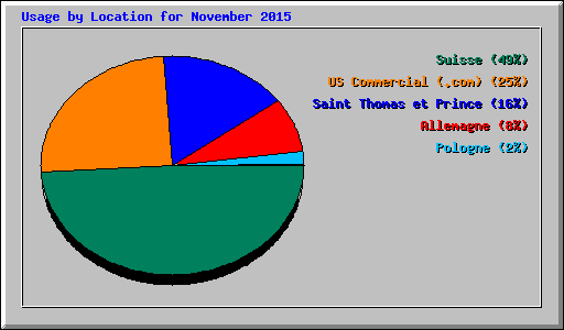 Usage by Location for November 2015