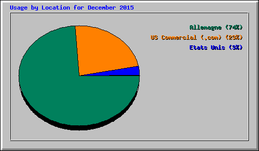 Usage by Location for December 2015