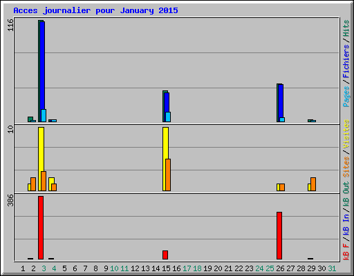 Acces journalier pour January 2015