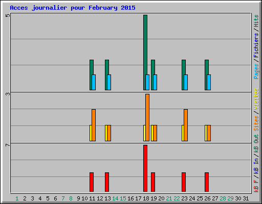 Acces journalier pour February 2015
