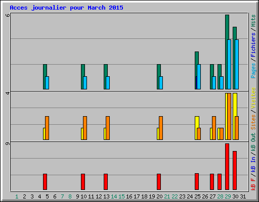 Acces journalier pour March 2015