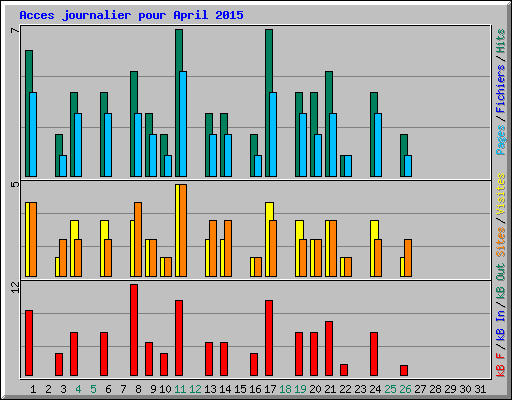 Acces journalier pour April 2015
